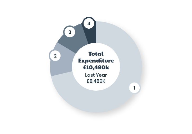 Total Expenditure Pie Chart